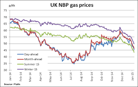 Gas Price Uk Nbp Gas Price