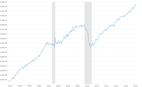 Real Retail Sales Historical Chart Macrotrends