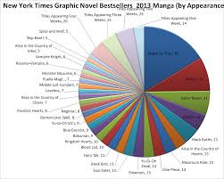 Who Sold What New York Times Graphic Novel Bestsellers