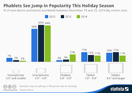 Chart Phablets See Jump In Popularity This Holiday Season