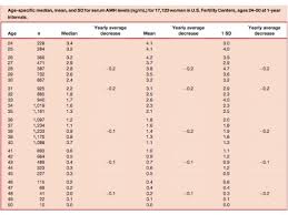 Anti Mullerian Hormone Amh And Age Regarding Amh Levels By