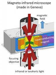magneto optical resonance in graphene