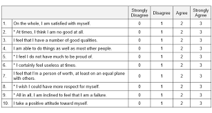 For items 1, 2, 4, 6, and 7 strongly disagree = 3. Self Esteem Rosenberg Ses Greenspace Mental Health Knowledge Base