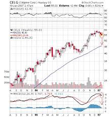 Genentech Stock Price Chart Best Picture Of Chart Anyimage Org