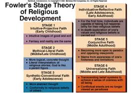 Applying James Fowlers Stages Of Faith Development To