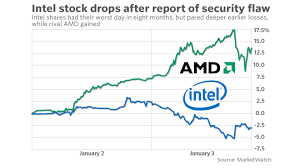 Why intel stock plunged today. Intel Admits Vulnerability But Plays Down Effects Stock Slides Amd Gains Marketwatch