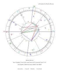 Marilyn Monroe Astrology Birth Chart Gemini Sun Leo Rising