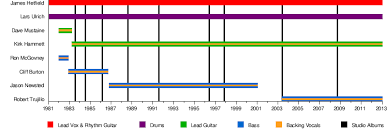 How Do I Create A Timeline Chart Which Shows Multiple Events Eg