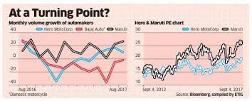 Hero Motocorp Stock May Outpace Maruti As Demo Effects Wane