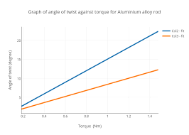 Graph Of Angle Of Twist Against Torque For Aluminium Alloy