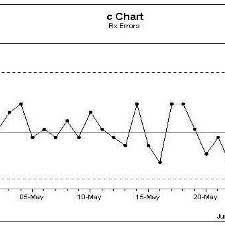 C Chart A Control Chart Used To Monitor The Number Of