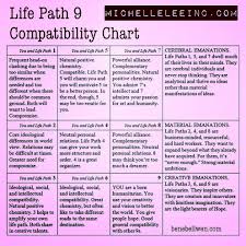 Numerology Lifepath 9 Love Compatibility Chart