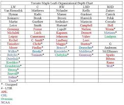 Toronto Maple Leafs Organizational Depth Chart Tgkb