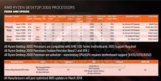 Amd Ryzen 2nd Gen 400 Series Chipset Leaks Performance