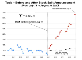 With a stock price above $625, tesla won't get an invitation because its influence over the dow would be too great. The Stock Split Anomaly How Apple Tesla Created Powerful Alpha Last Month