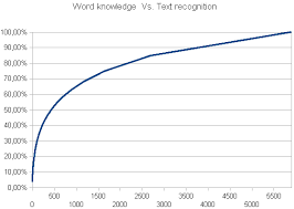 Forever A Student Chinese Word Frequency List News