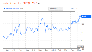 Chart Of The Day The German Spanish 10 Year Spread Is At An