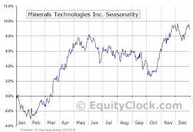 Minerals Technologies Inc Nyse Mtx Seasonal Chart
