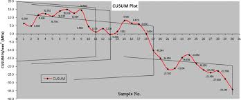 Design And Application Of Risk Adjusted Cumulative Sum For