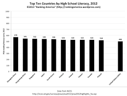 Education Ranking America