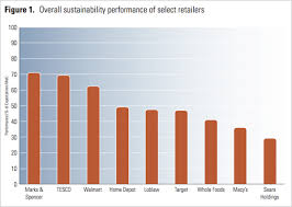 Marks Spencer Tesco Walmart Lead Retailers