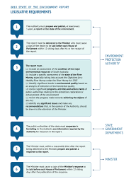 state of the environment sa 2018