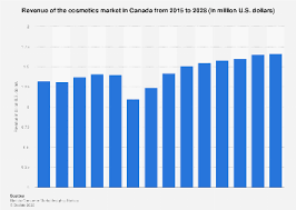 canada cosmetics market revenue 2016
