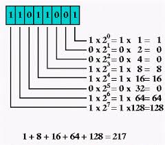 Binary To Decimal Conversion Calculator Engineers Edge