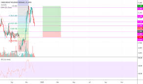 Cimb Stock Price And Chart Myx Cimb Tradingview