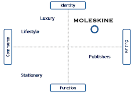 What Moleskines Market Position Really Looks Like