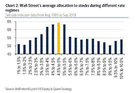 Suggested Stock Allocation By Bond Yield For Logical Investors