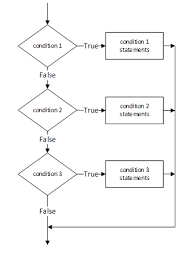 Chapter 4 The If Else If Statement And Nested Statements