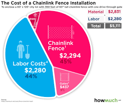 Cost To Install Chainlink Fence Estimates And Prices At