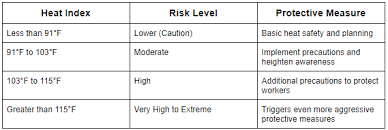 Using The Heat Index An Osha Guide For Employers Inside