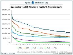 Chart How The Top Salaries In Nfl Mlb Nba Nhl Mls And