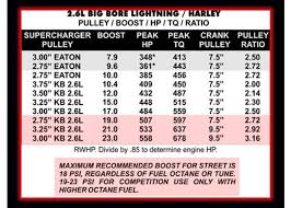 Kenne Bell 99 04 Ford Lightning 2 6l Supercharger Upgrade