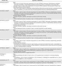 Bleeding Definitions In Apixaban Clinical Trials Download