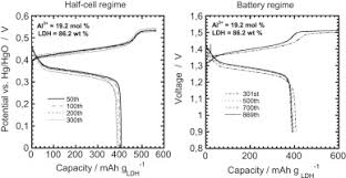 See figure 3.2 chemical equations and figure 3.3 transport diagram. Durability Of Nickel Metal Hydride Ni Mh Battery Cathode Using Nickel Aluminum Layered Double Hydroxide Carbon Ni Al Ldh C Composite Sciencedirect