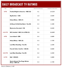 If you're not seeing the updated chart, please try reloading the page or view it here. Nfl Season Kickoff Ratings Down Double Digits From 2019 Opener Deadline