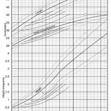 growth chart for preterm es