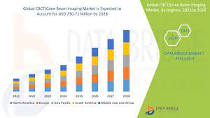 cbct cone beam imaging market size