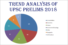 Upsc Civil Services 2018 Preliminary Exam Is Successfully