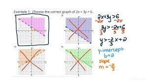 How To Graph A Linear Inequality On A