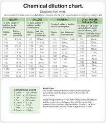 Dilution Ratios Products For Contractors How To Clean