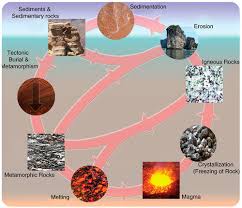 Rock Cycle Processes Read Earth Science Ck 12 Foundation