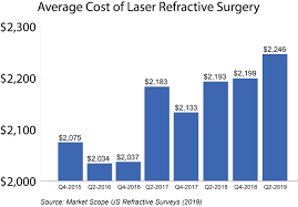 At age 60, the eyes start to change once more. Lasik Eye Surgery Cost In 2021