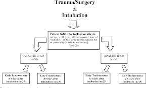Figure 1 From Early Tracheostomy Decreases Ventilation Time