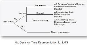 decision tree in software engineering