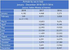 Mediterranean Migrant Arrivals Reach 8 154 In 2018 Deaths