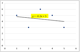 Least Squares Regression What Is It